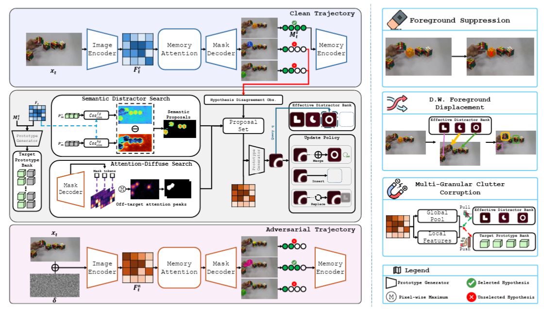 Method overview for adversarial visual distractions in video tracking and segmentation